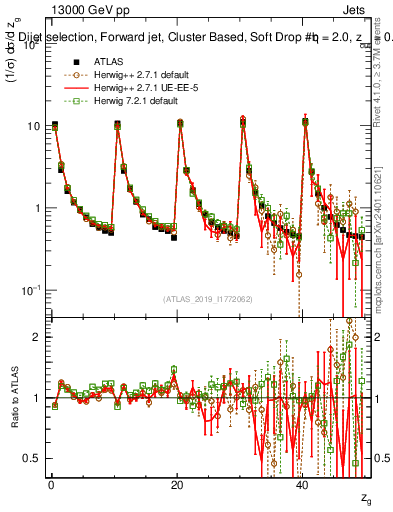 Plot of softdrop.zg in 13000 GeV pp collisions