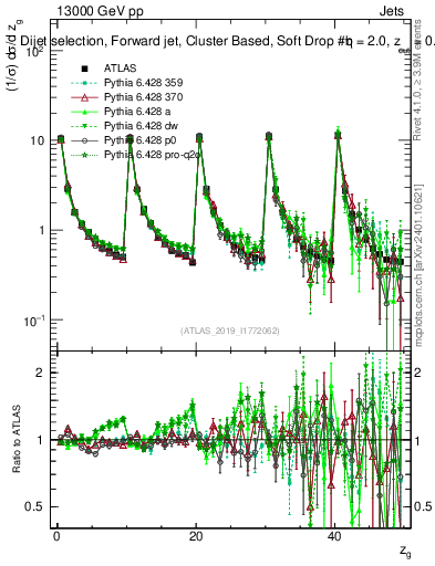 Plot of softdrop.zg in 13000 GeV pp collisions