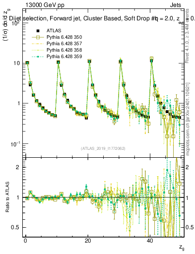 Plot of softdrop.zg in 13000 GeV pp collisions