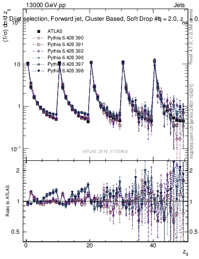 Plot of softdrop.zg in 13000 GeV pp collisions