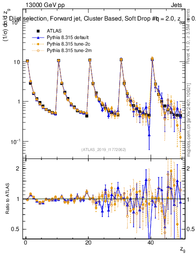 Plot of softdrop.zg in 13000 GeV pp collisions