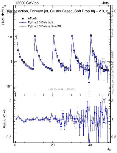 Plot of softdrop.zg in 13000 GeV pp collisions