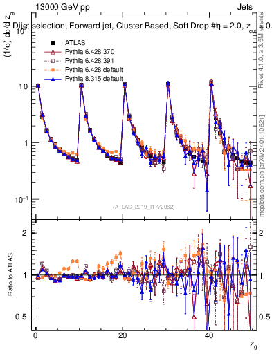 Plot of softdrop.zg in 13000 GeV pp collisions