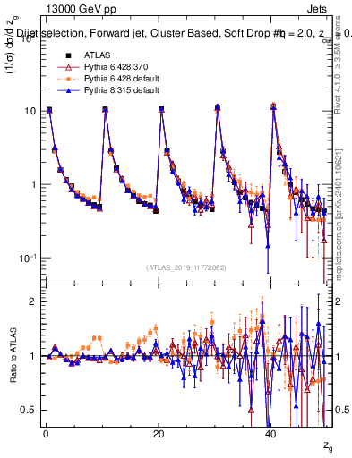 Plot of softdrop.zg in 13000 GeV pp collisions