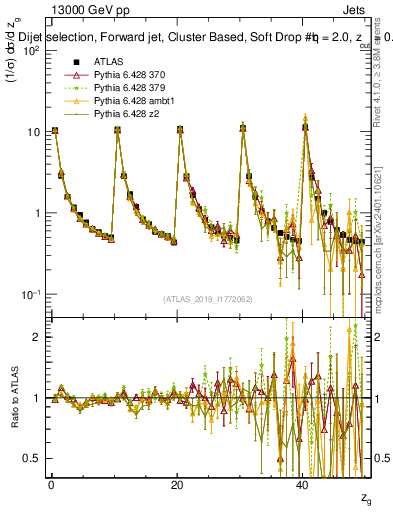 Plot of softdrop.zg in 13000 GeV pp collisions