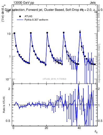 Plot of softdrop.zg in 13000 GeV pp collisions