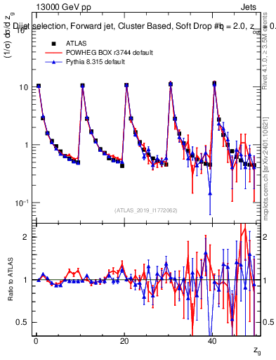 Plot of softdrop.zg in 13000 GeV pp collisions