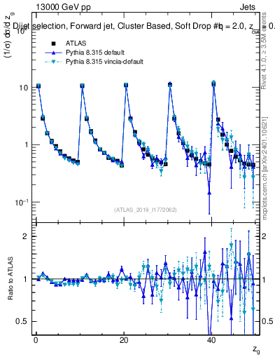Plot of softdrop.zg in 13000 GeV pp collisions