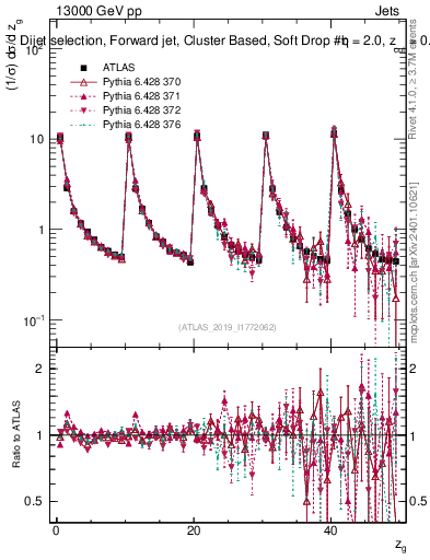 Plot of softdrop.zg in 13000 GeV pp collisions