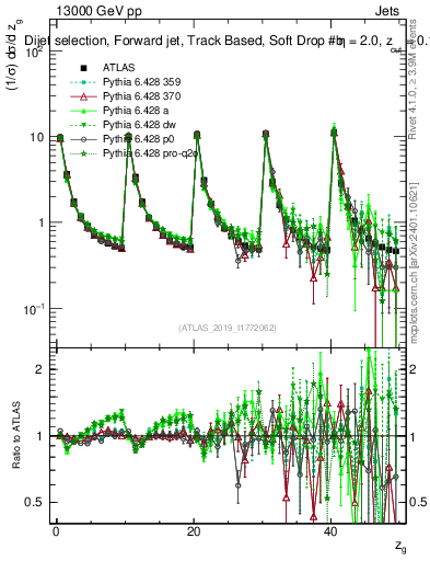 Plot of softdrop.zg in 13000 GeV pp collisions