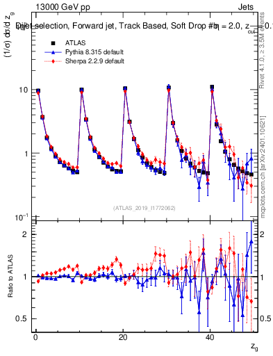 Plot of softdrop.zg in 13000 GeV pp collisions