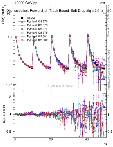 Plot of softdrop.zg in 13000 GeV pp collisions