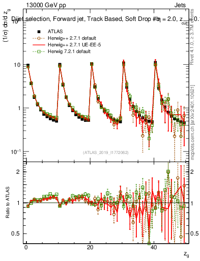 Plot of softdrop.zg in 13000 GeV pp collisions