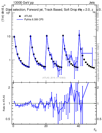 Plot of softdrop.zg in 13000 GeV pp collisions
