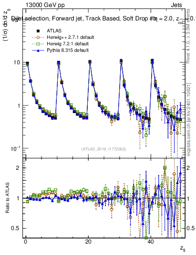 Plot of softdrop.zg in 13000 GeV pp collisions