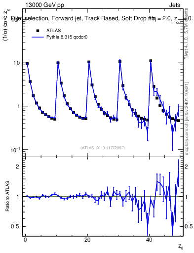 Plot of softdrop.zg in 13000 GeV pp collisions