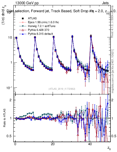 Plot of softdrop.zg in 13000 GeV pp collisions
