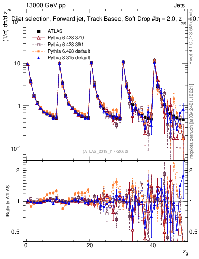 Plot of softdrop.zg in 13000 GeV pp collisions