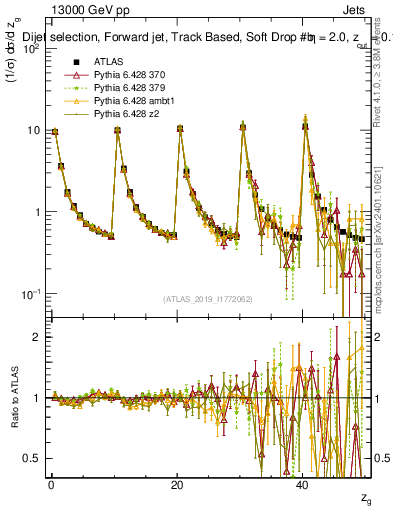 Plot of softdrop.zg in 13000 GeV pp collisions