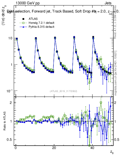 Plot of softdrop.zg in 13000 GeV pp collisions