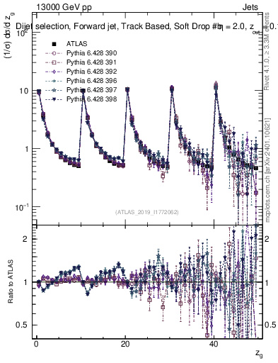 Plot of softdrop.zg in 13000 GeV pp collisions