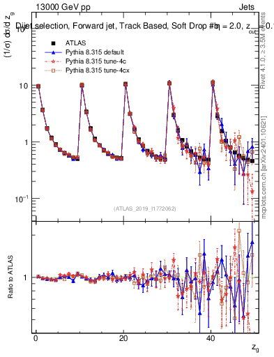 Plot of softdrop.zg in 13000 GeV pp collisions