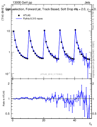 Plot of softdrop.zg in 13000 GeV pp collisions