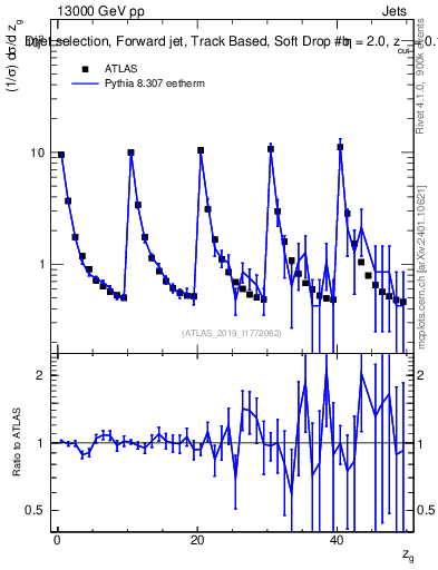 Plot of softdrop.zg in 13000 GeV pp collisions