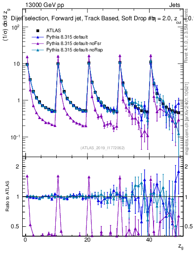 Plot of softdrop.zg in 13000 GeV pp collisions
