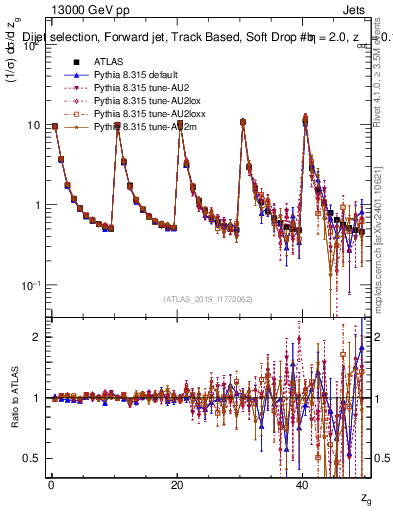 Plot of softdrop.zg in 13000 GeV pp collisions