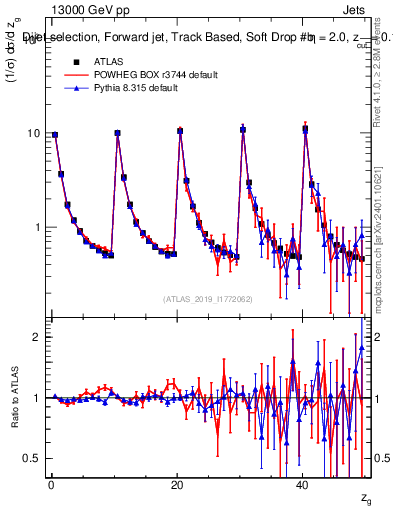 Plot of softdrop.zg in 13000 GeV pp collisions