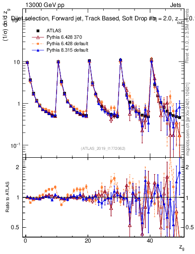 Plot of softdrop.zg in 13000 GeV pp collisions
