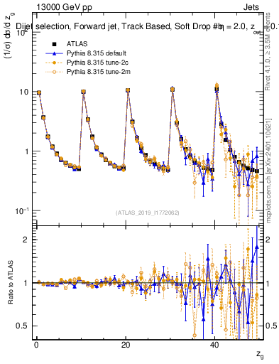 Plot of softdrop.zg in 13000 GeV pp collisions