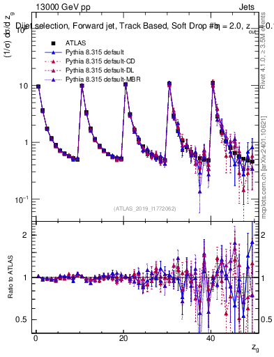 Plot of softdrop.zg in 13000 GeV pp collisions