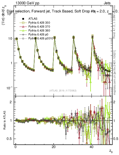 Plot of softdrop.zg in 13000 GeV pp collisions
