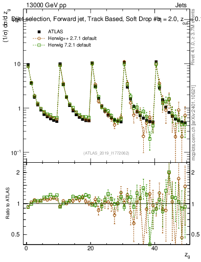 Plot of softdrop.zg in 13000 GeV pp collisions
