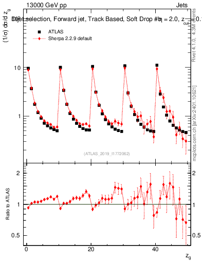 Plot of softdrop.zg in 13000 GeV pp collisions