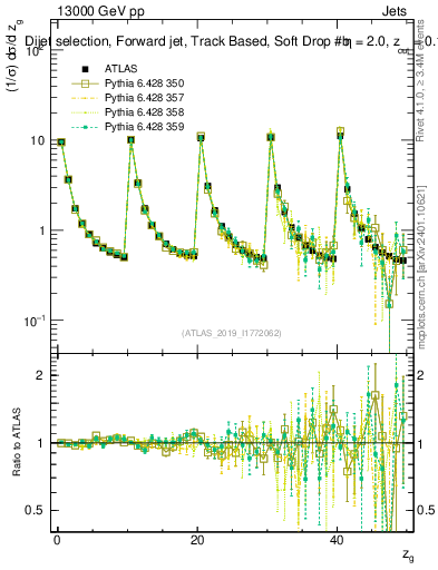 Plot of softdrop.zg in 13000 GeV pp collisions