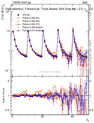 Plot of softdrop.zg in 13000 GeV pp collisions