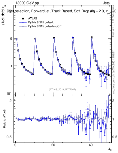 Plot of softdrop.zg in 13000 GeV pp collisions