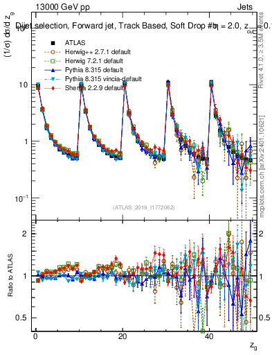 Plot of softdrop.zg in 13000 GeV pp collisions