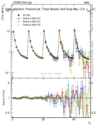 Plot of softdrop.zg in 13000 GeV pp collisions