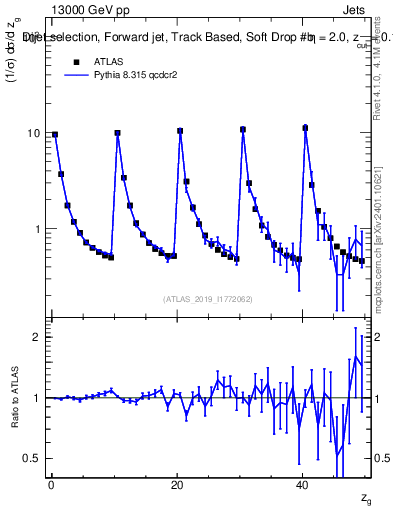 Plot of softdrop.zg in 13000 GeV pp collisions