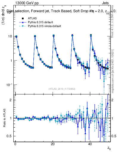 Plot of softdrop.zg in 13000 GeV pp collisions