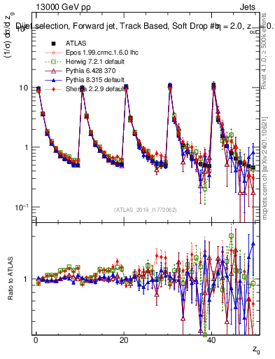 Plot of softdrop.zg in 13000 GeV pp collisions