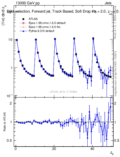 Plot of softdrop.zg in 13000 GeV pp collisions