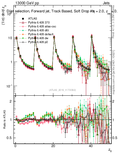Plot of softdrop.zg in 13000 GeV pp collisions