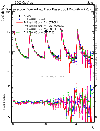 Plot of softdrop.zg in 13000 GeV pp collisions