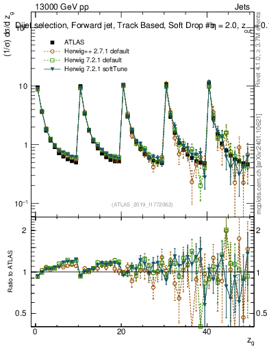 Plot of softdrop.zg in 13000 GeV pp collisions