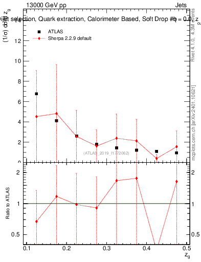 Plot of softdrop.zg in 13000 GeV pp collisions